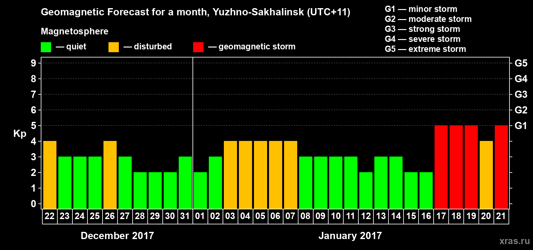 Forecast of the daily maximal value of geomagnetic index Kp for <b>1 month</b> (31 days) <b>from Dec 22, 2016 to Jan 21, 2017</b>