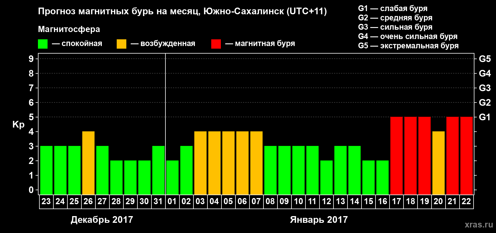 Прогноз максимального суточного геомагнитного индекса Kp на <b>1 месяц</b> (31 день) <b>с 23 декабря 2016 г по 22 января 2017 г</b>