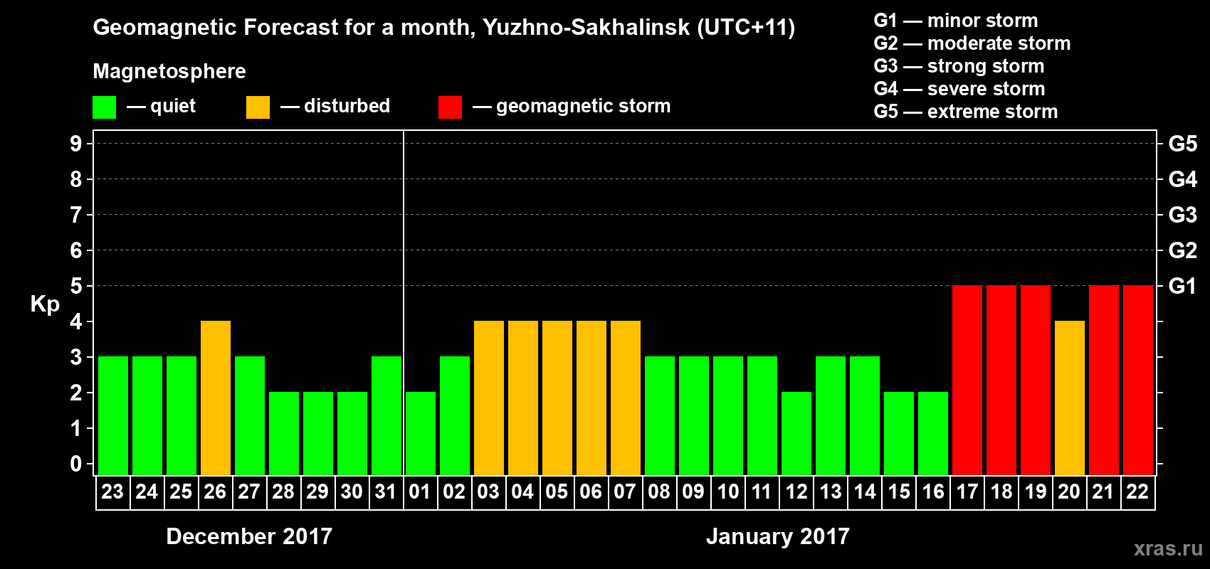 Forecast of the daily maximal value of geomagnetic index Kp for <b>1 month</b> (31 days) <b>from Dec 23, 2016 to Jan 22, 2017</b>