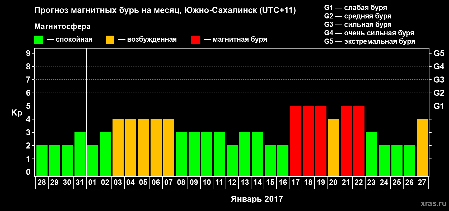Прогноз максимального суточного геомагнитного индекса Kp на <b>1 месяц</b> (31 день) <b>с 28 декабря 2016 г по 27 января 2017 г</b>