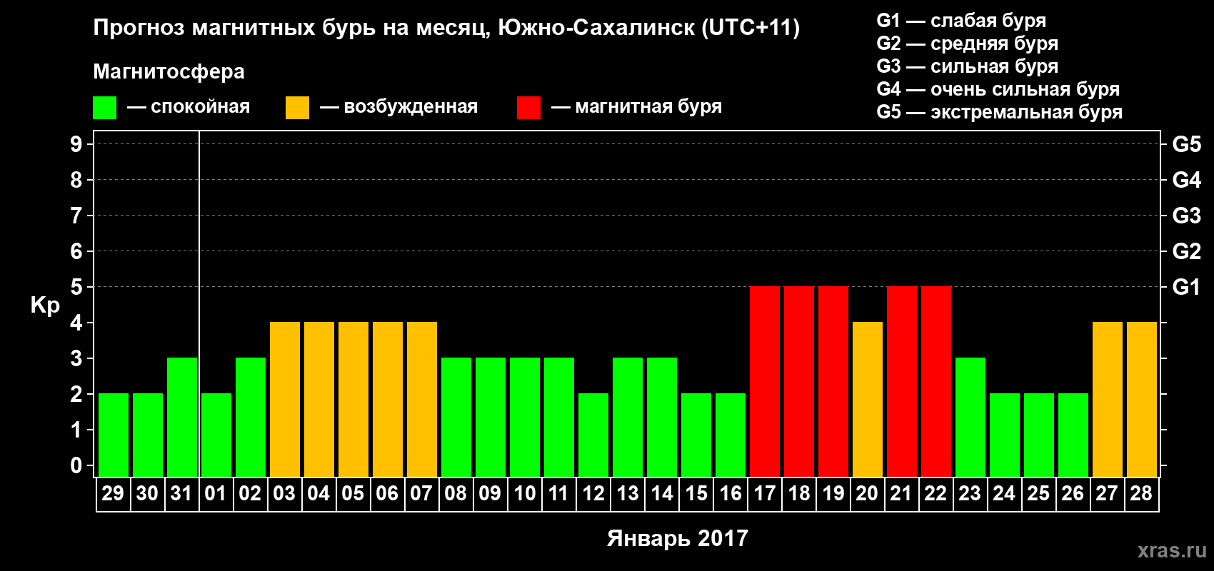 Прогноз максимального суточного геомагнитного индекса Kp на <b>1 месяц</b> (31 день) <b>с 29 декабря 2016 г по 28 января 2017 г</b>