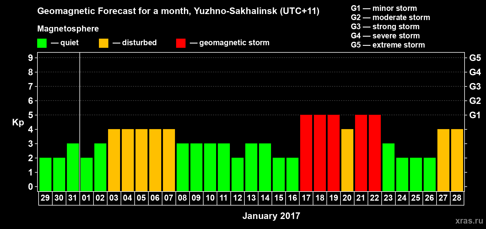 Forecast of the daily maximal value of geomagnetic index Kp for <b>1 month</b> (31 days) <b>from Dec 29, 2016 to Jan 28, 2017</b>