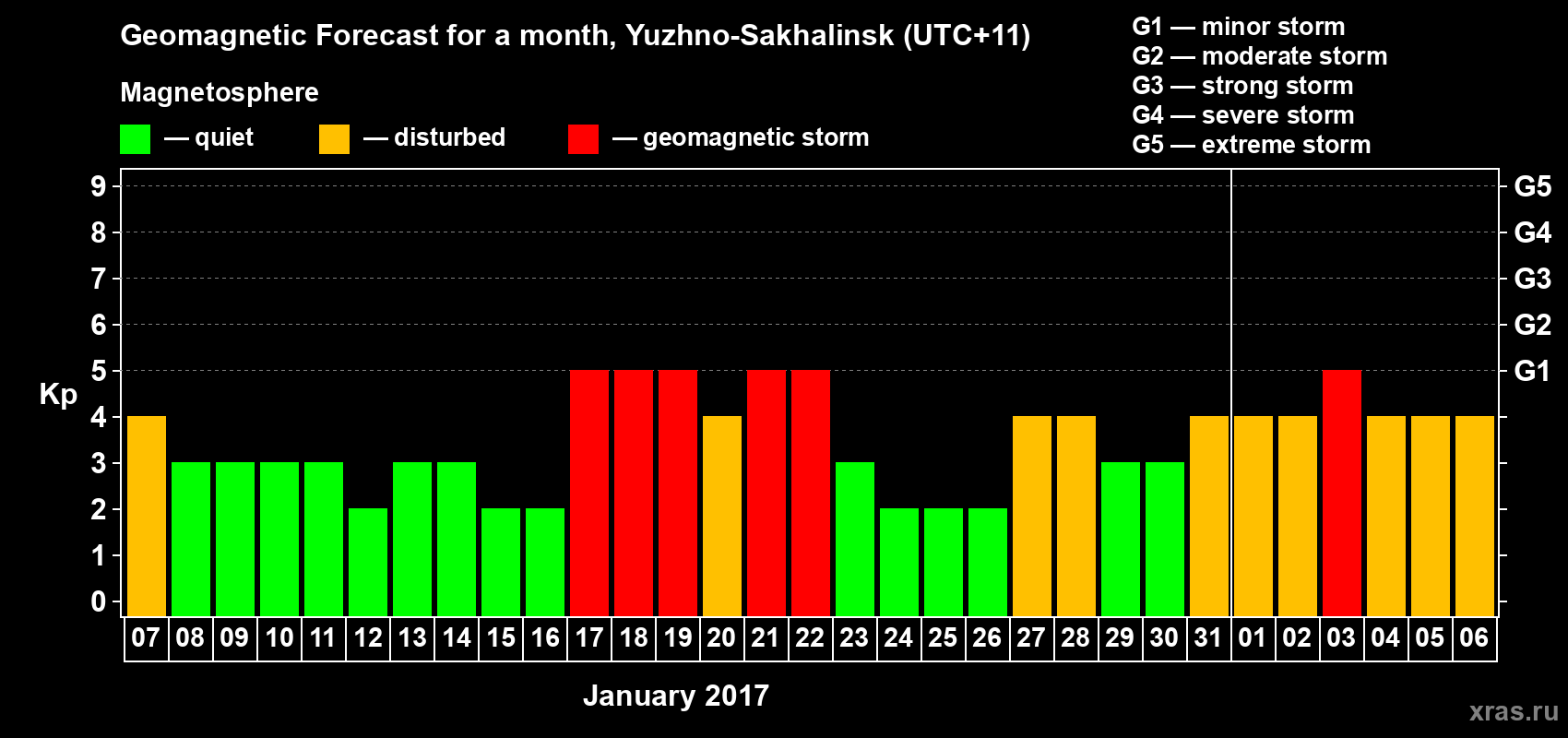 Forecast of the daily maximal value of geomagnetic index Kp for <b>1 month</b> (31 days) <b>from Jan 07, 2017 to Feb 06, 2017</b>