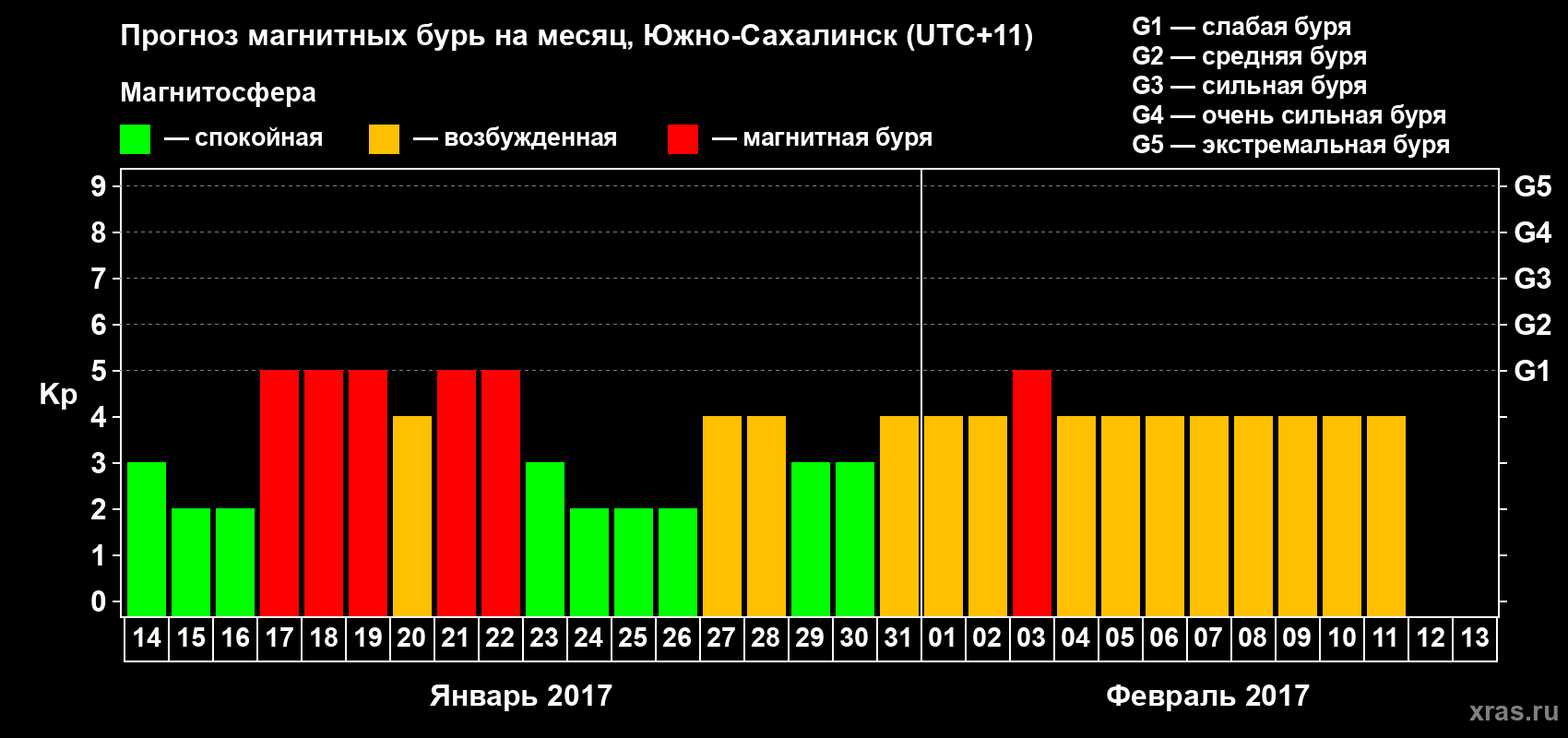 Прогноз максимального суточного геомагнитного индекса Kp на <b>1 месяц</b> (31 день) <b>с 14 января по 13 февраля 2017 г</b>