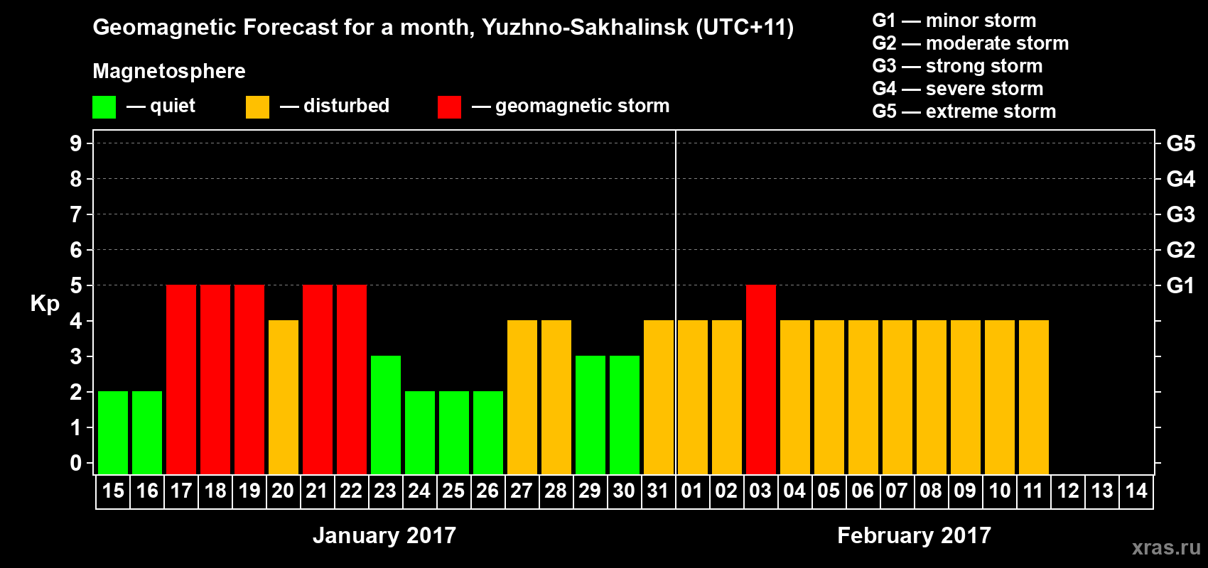 Forecast of the daily maximal value of geomagnetic index Kp for <b>1 month</b> (31 days) <b>from Jan 15, 2017 to Feb 14, 2017</b>