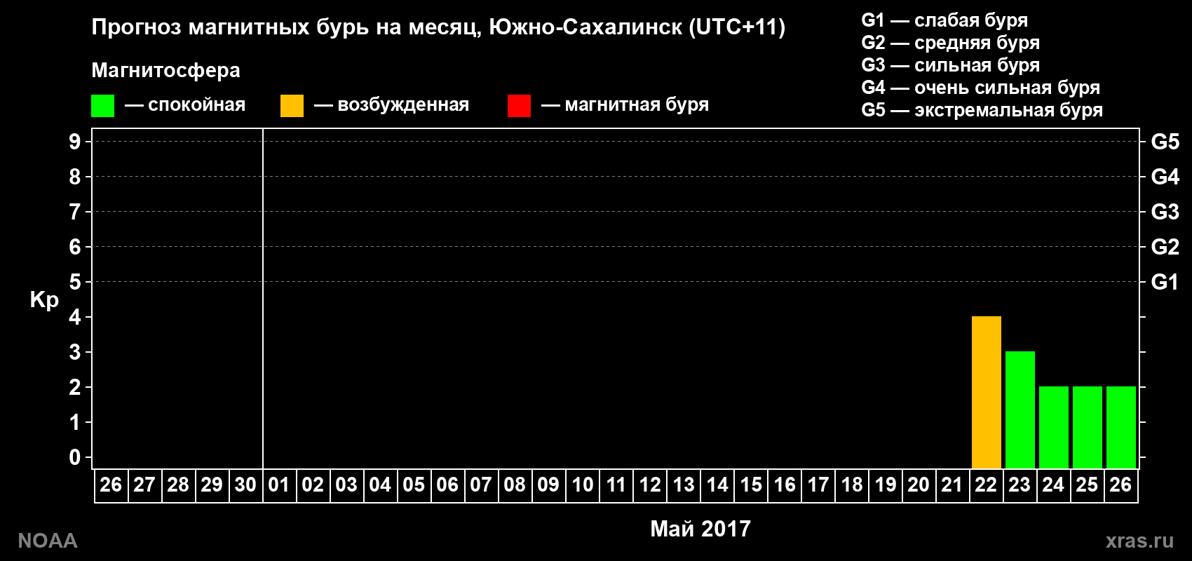 Прогноз геомагнитного индекса Kp на следующий месяц