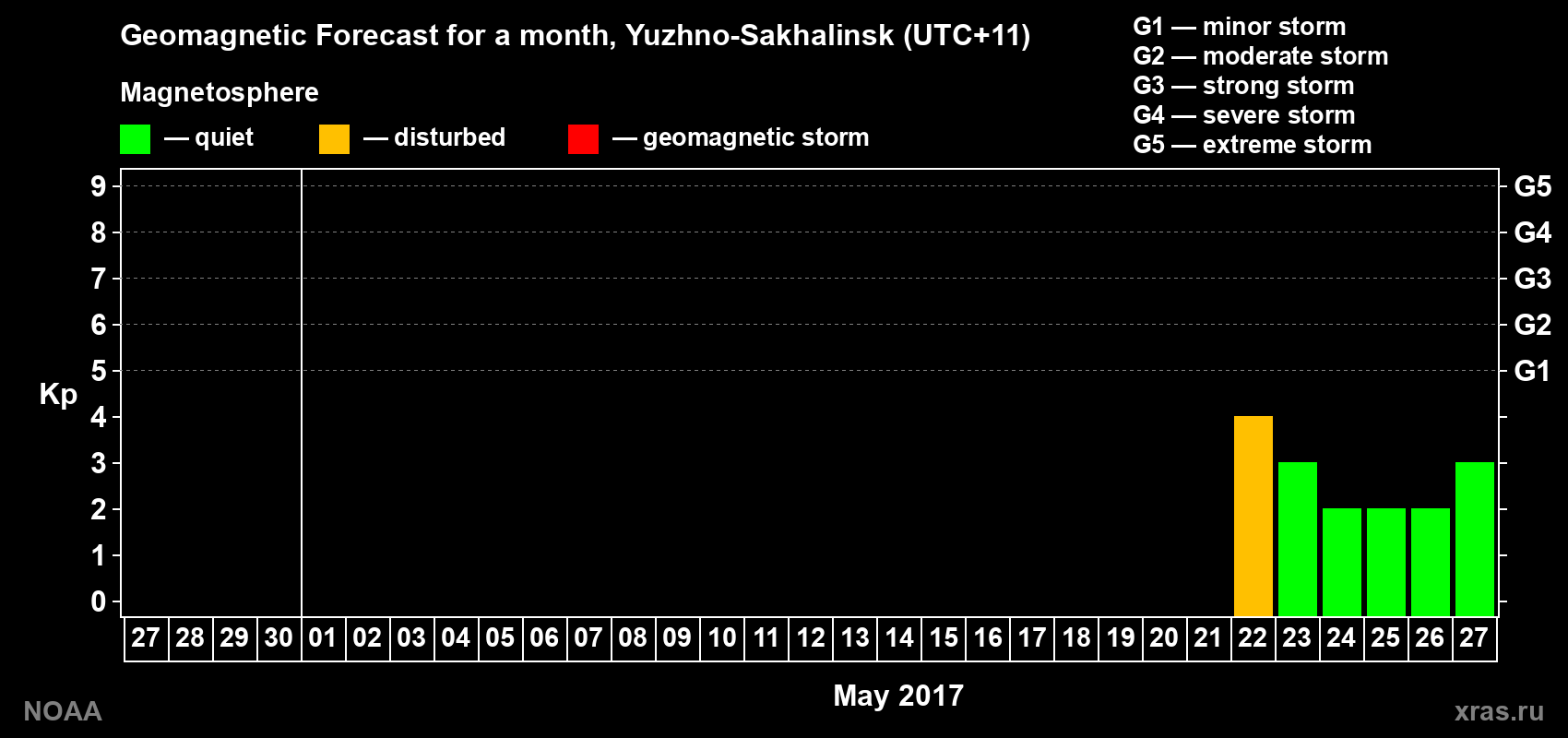 Geomagnetic index Kp forecast for the next month