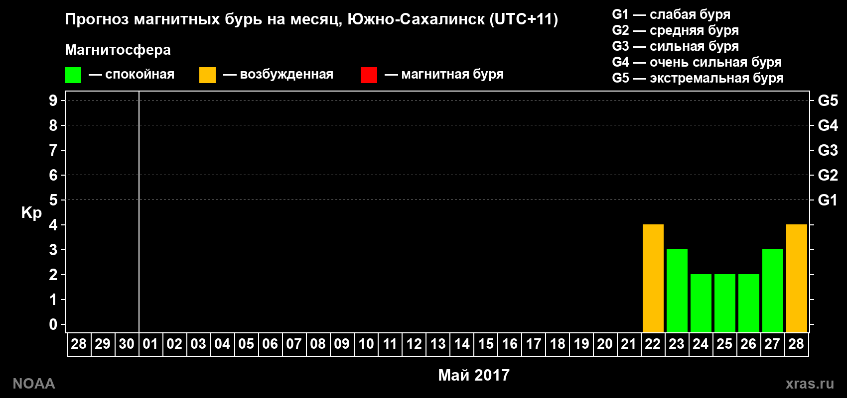 Прогноз геомагнитного индекса Kp на следующий месяц