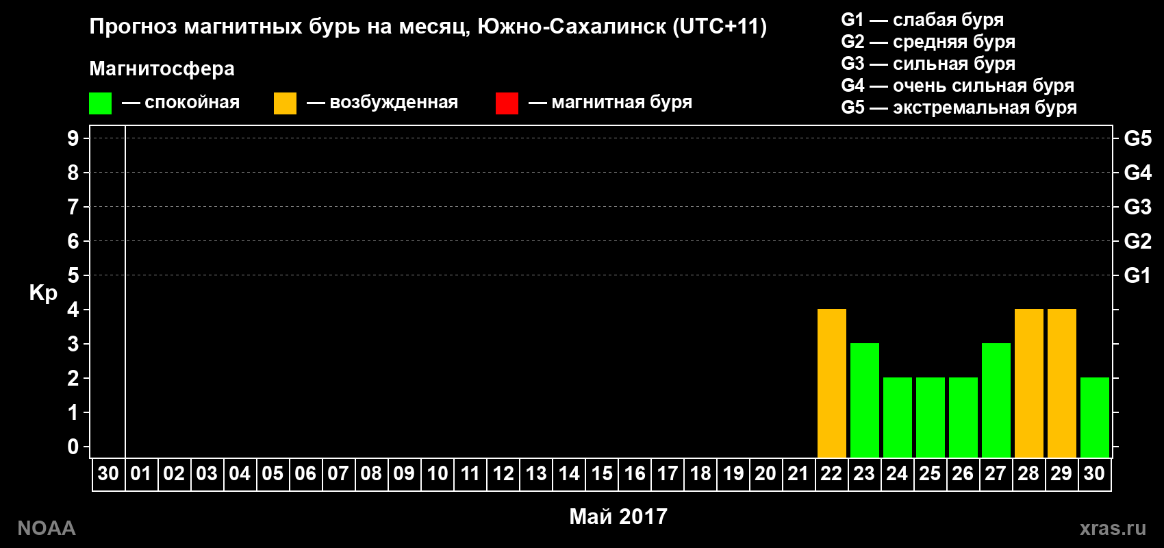 Прогноз геомагнитного индекса Kp на следующий месяц