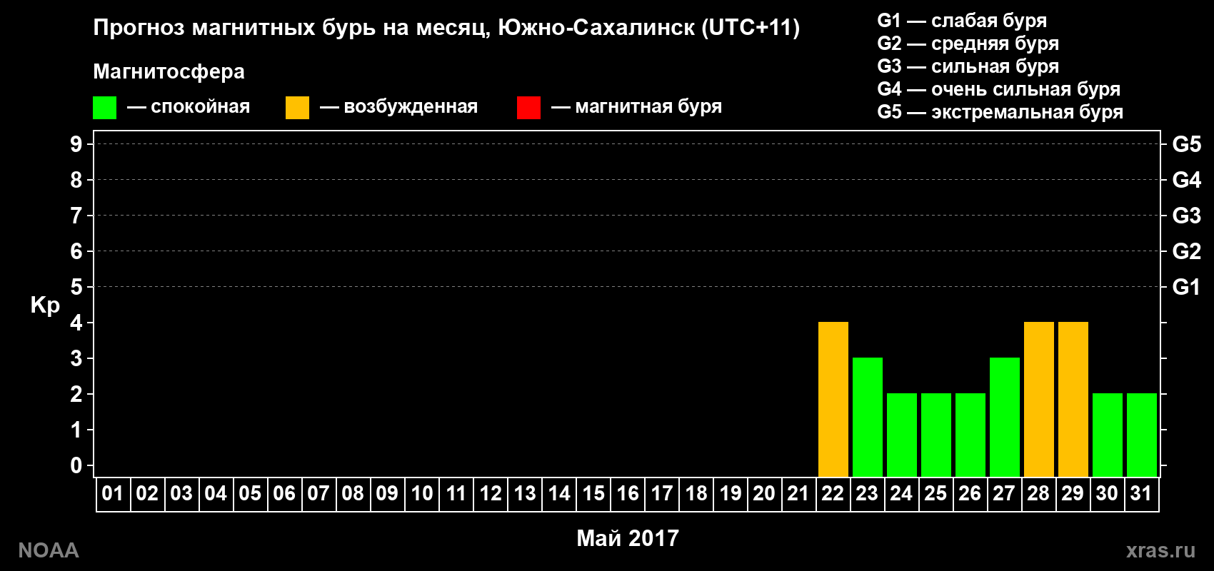 Прогноз геомагнитного индекса Kp на следующий месяц