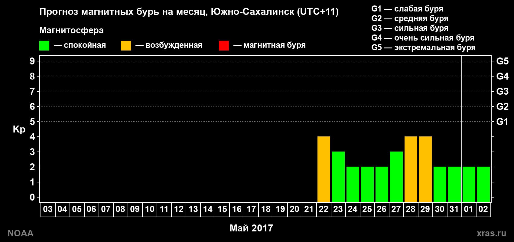 Прогноз геомагнитного индекса Kp на следующий месяц