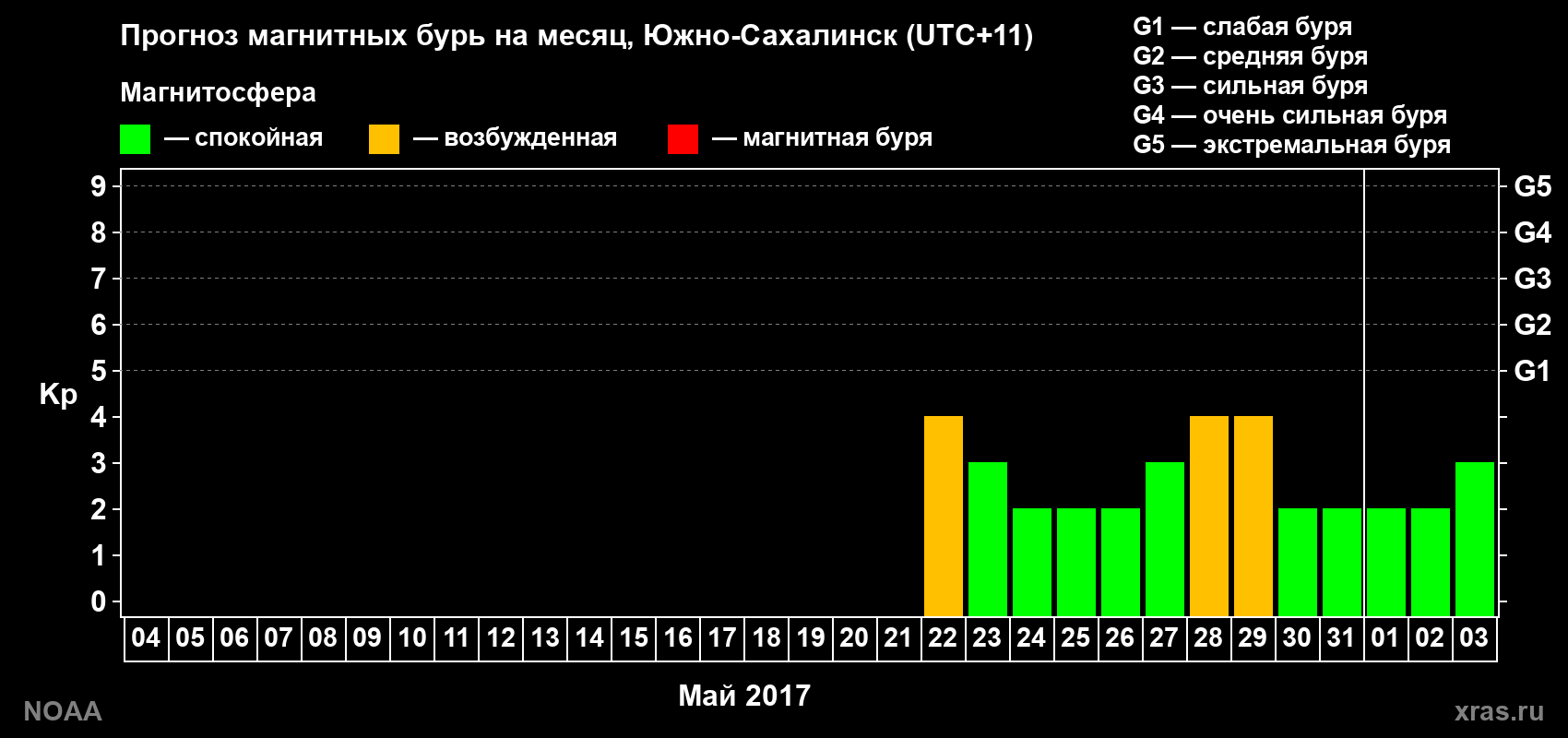 Прогноз геомагнитного индекса Kp на следующий месяц