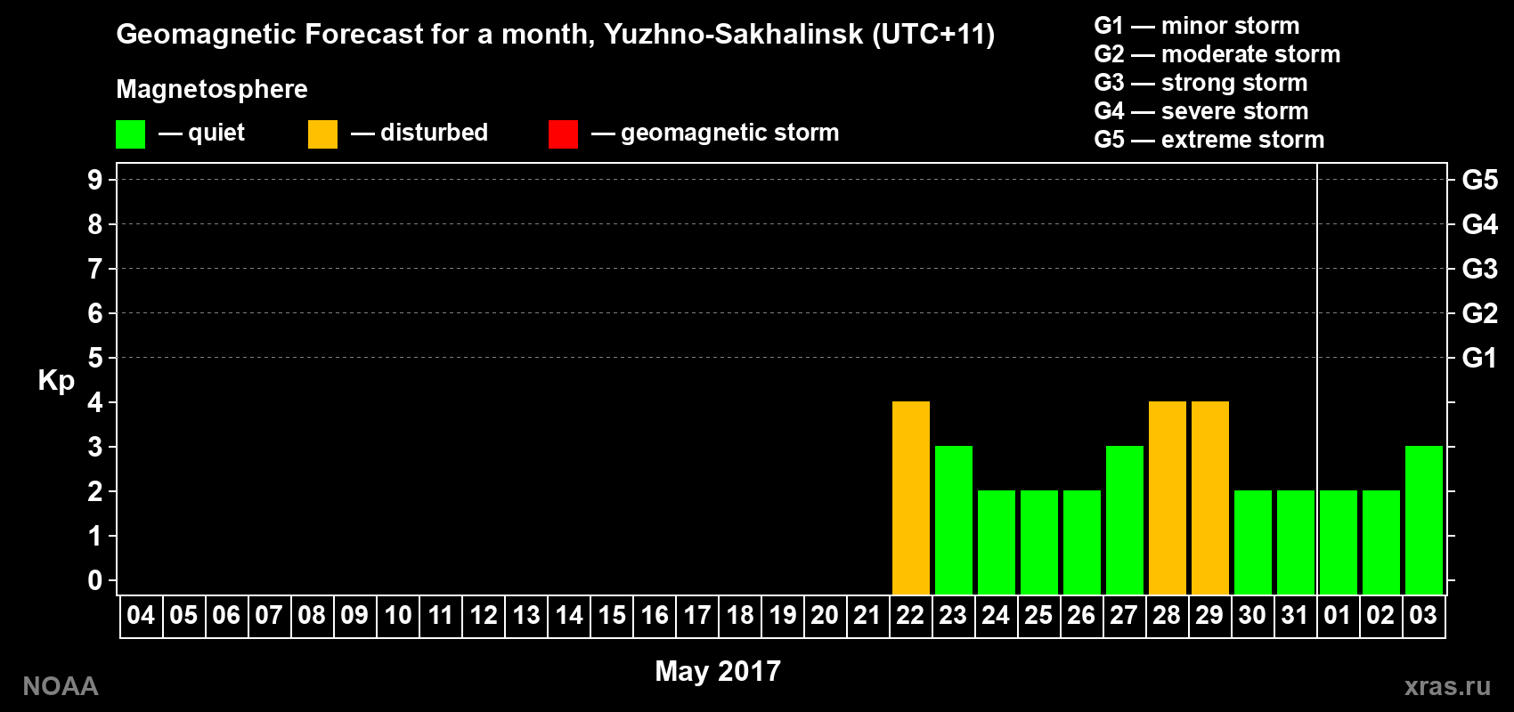 Geomagnetic index Kp forecast for the next month