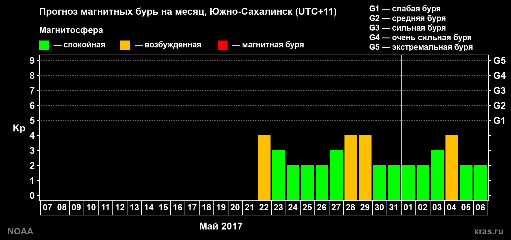 Прогноз геомагнитного индекса Kp на следующий месяц