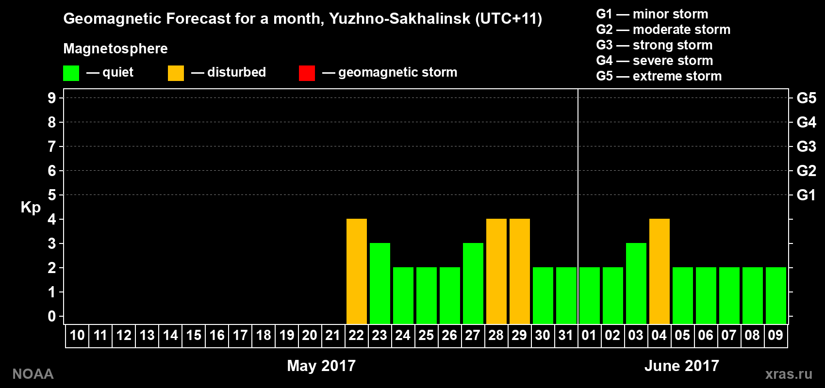 Geomagnetic index Kp forecast for the next month