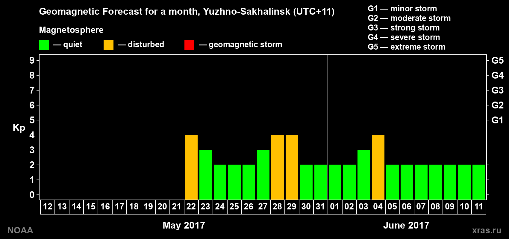Geomagnetic index Kp forecast for the next month