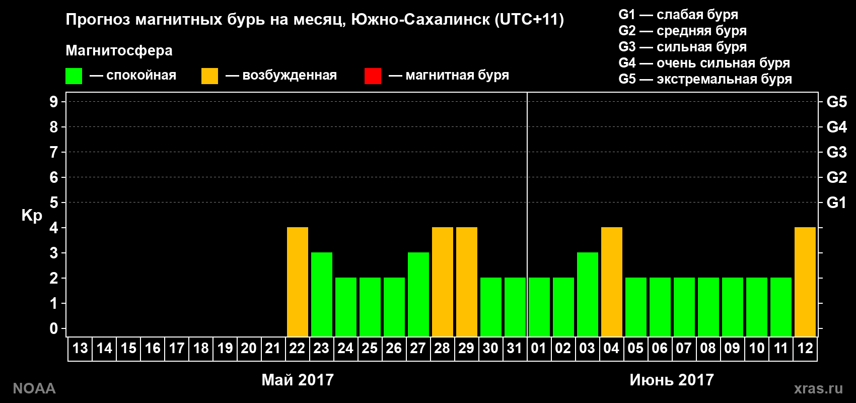 Прогноз геомагнитного индекса Kp на следующий месяц