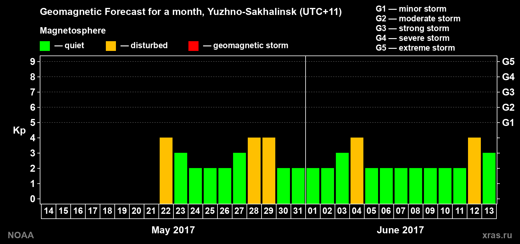 Geomagnetic index Kp forecast for the next month