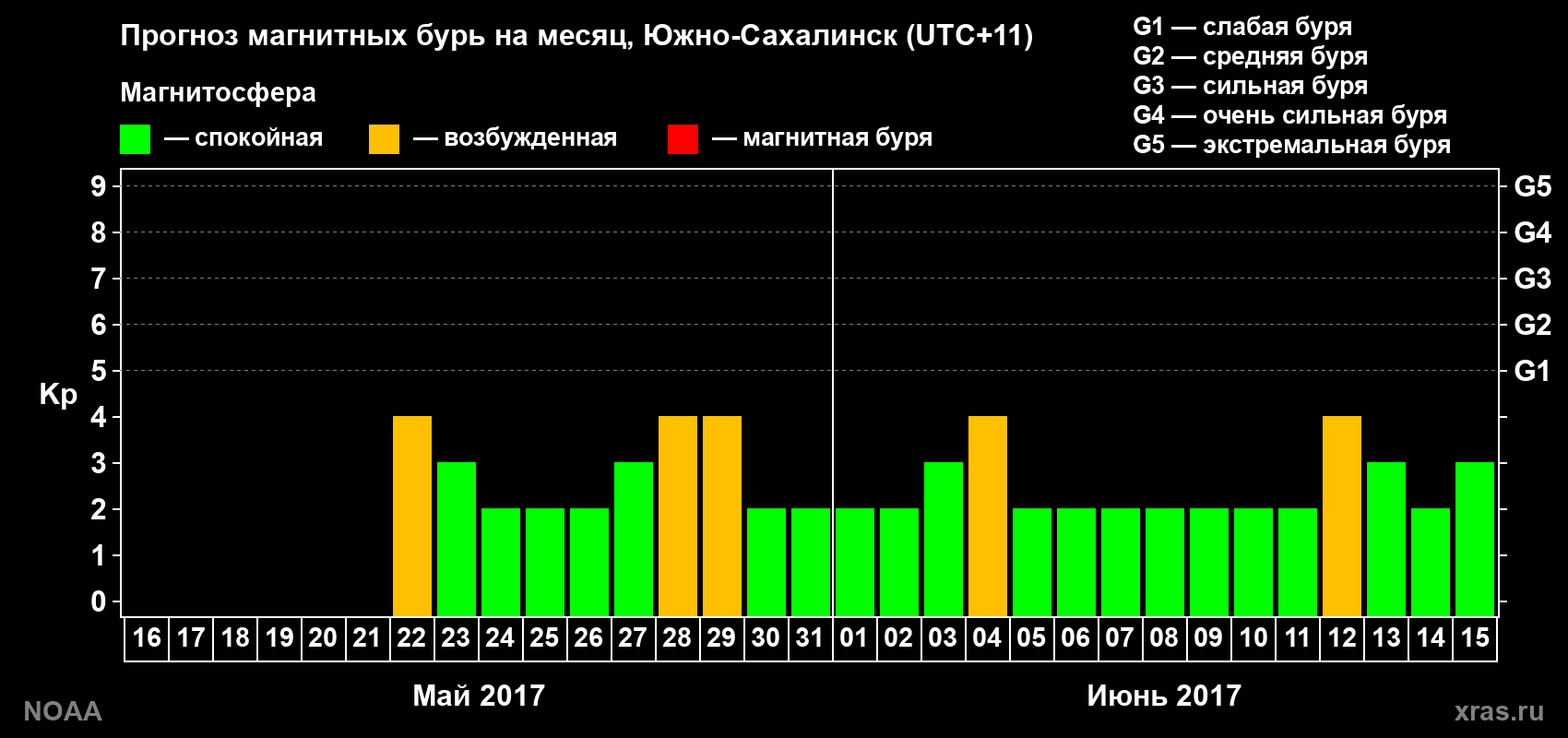 Прогноз геомагнитного индекса Kp на следующий месяц