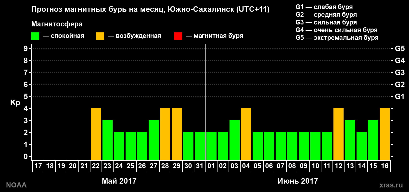 Прогноз геомагнитного индекса Kp на следующий месяц