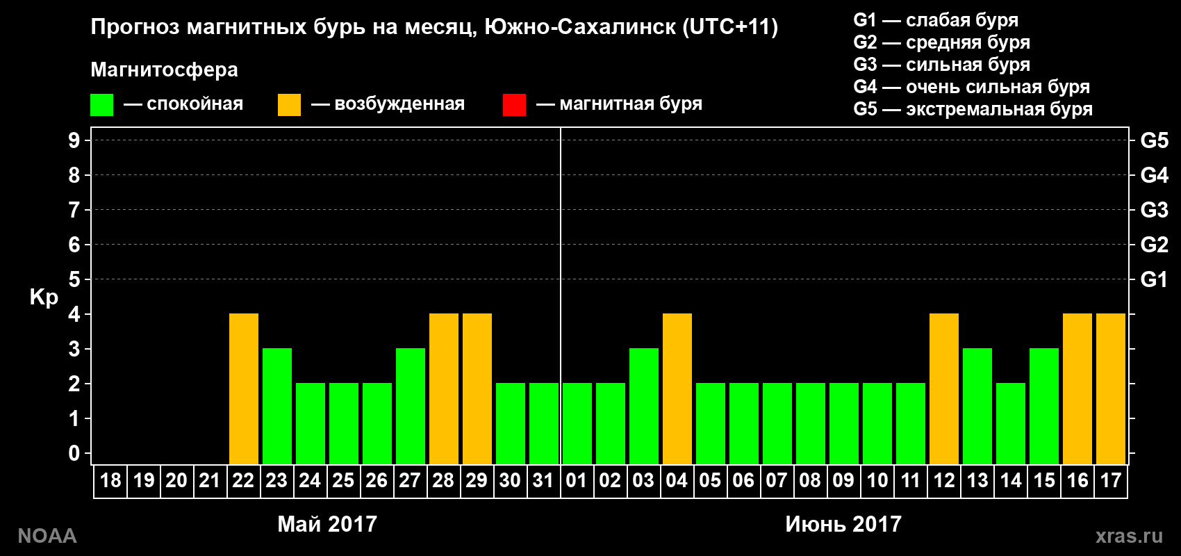 Прогноз геомагнитного индекса Kp на следующий месяц