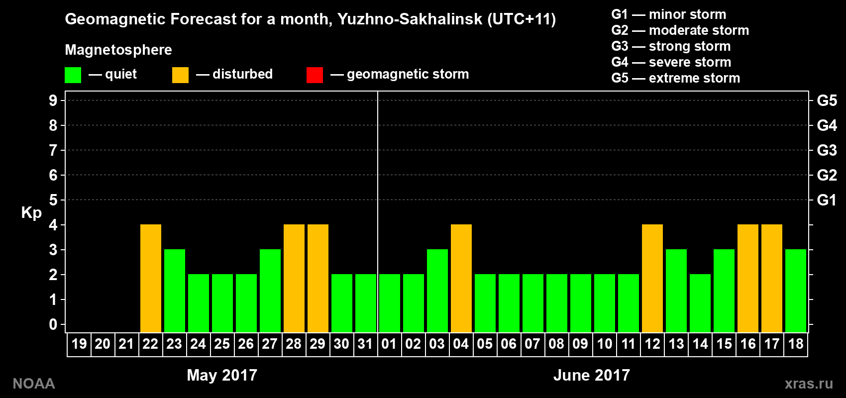 Geomagnetic index Kp forecast for the next month