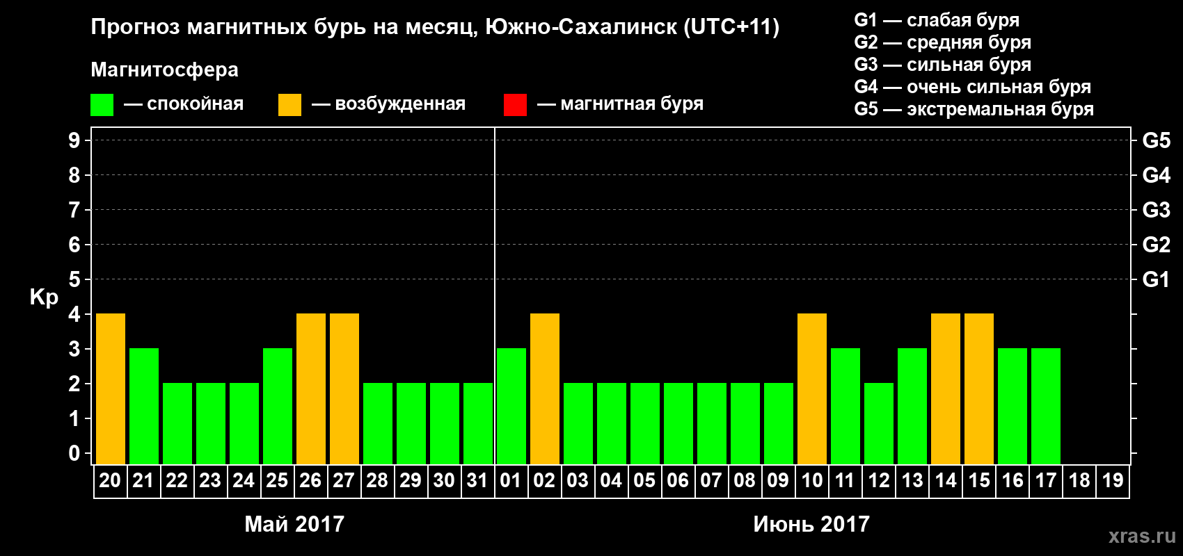 Прогноз максимального суточного геомагнитного индекса Kp на <b>1 месяц</b> (31 день) <b>с 20 мая по 19 июня 2017 г</b>
