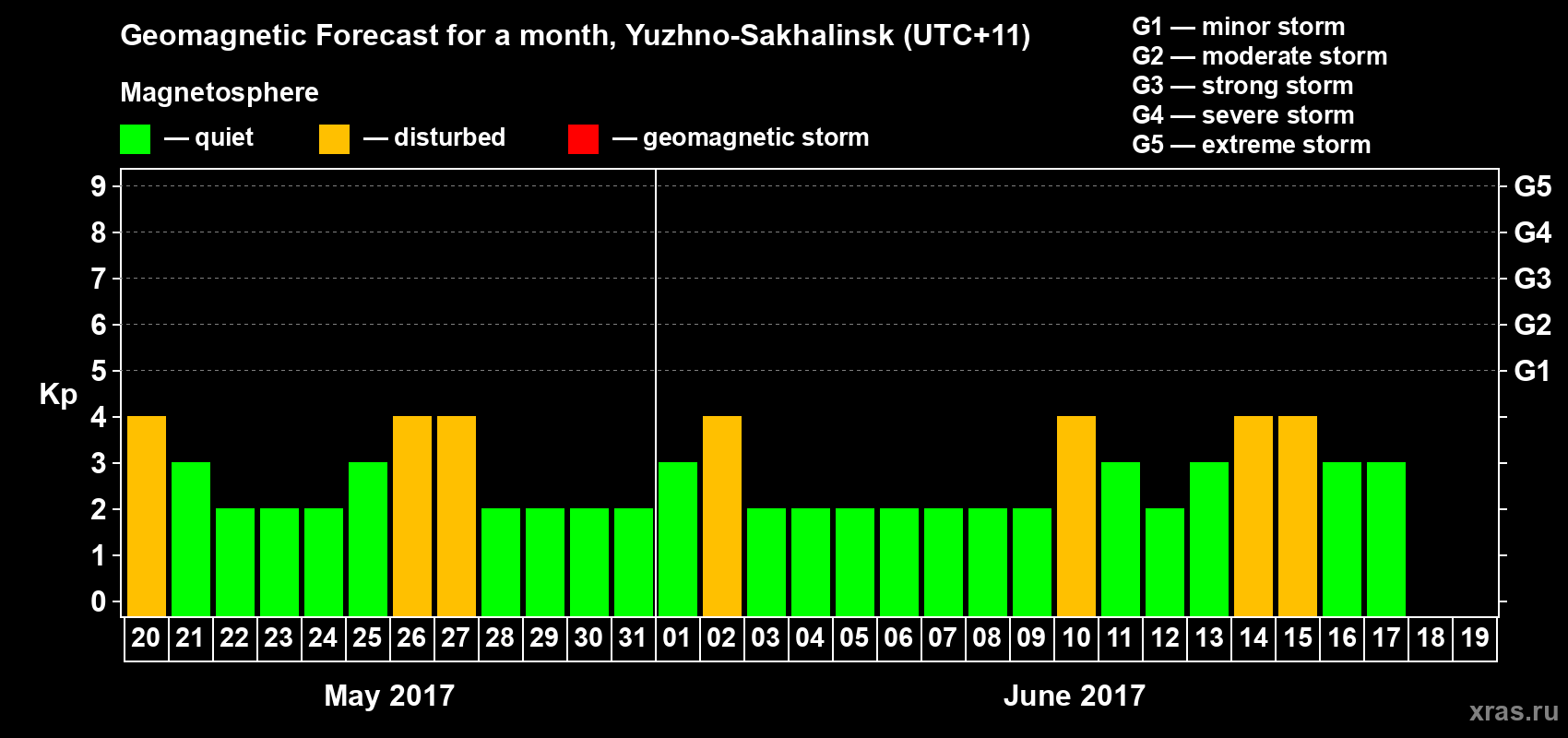Forecast of the daily maximal value of geomagnetic index Kp for <b>1 month</b> (31 days) <b>from May 20, 2017 to Jun 19, 2017</b>