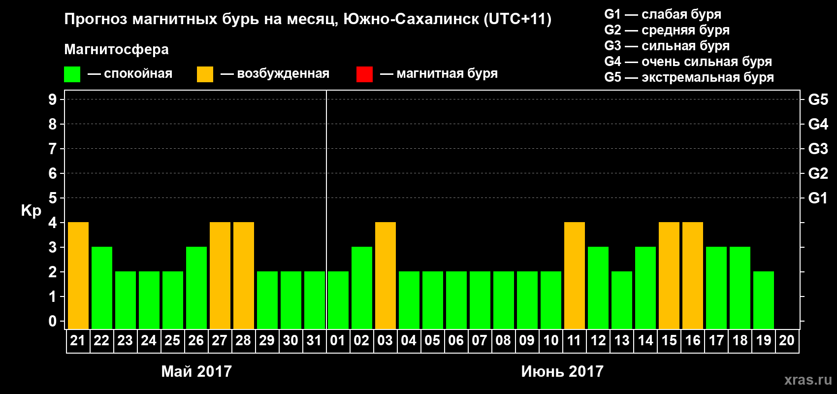 Прогноз максимального суточного геомагнитного индекса Kp на <b>1 месяц</b> (31 день) <b>с 21 мая по 20 июня 2017 г</b>