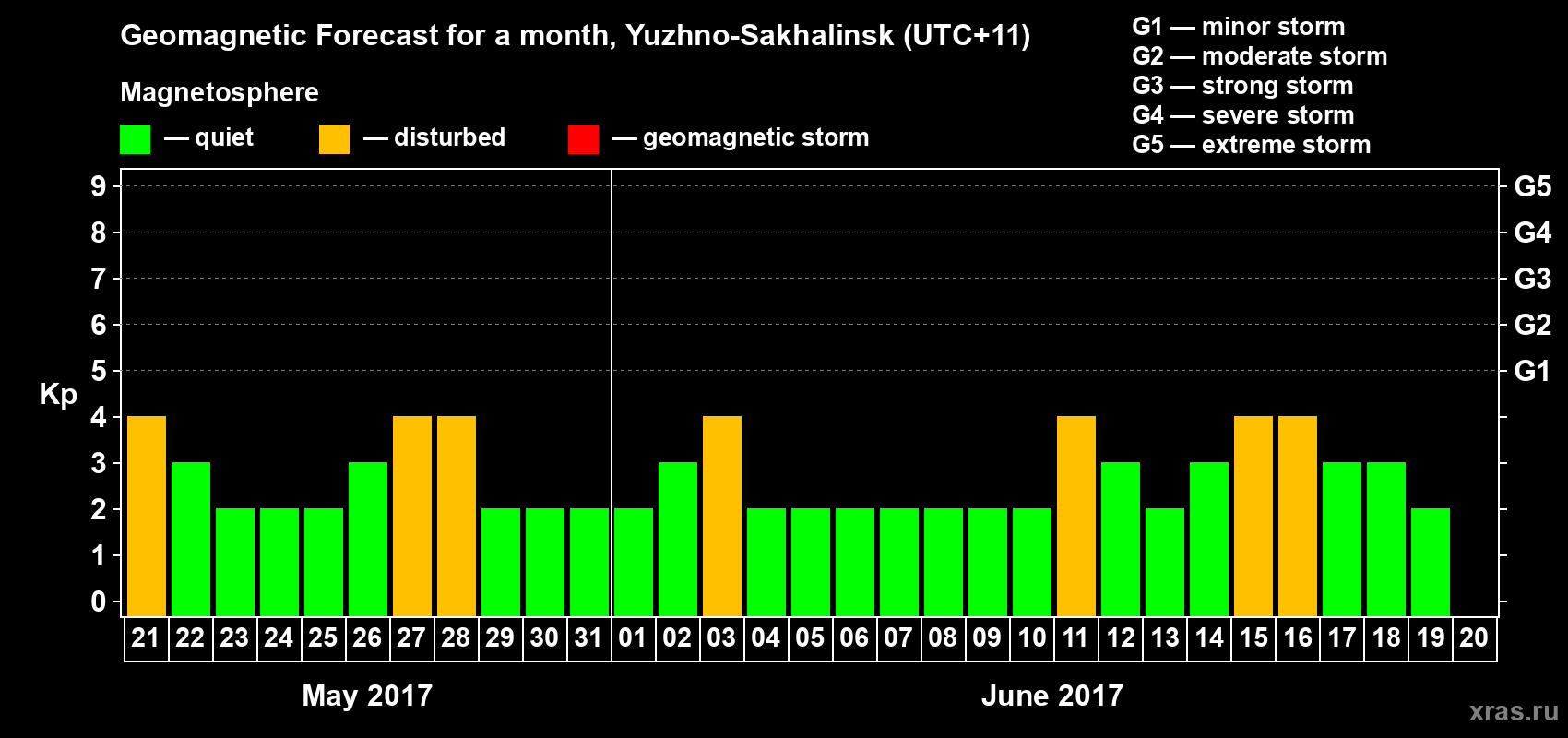 Forecast of the daily maximal value of geomagnetic index Kp for <b>1 month</b> (31 days) <b>from May 21, 2017 to Jun 20, 2017</b>