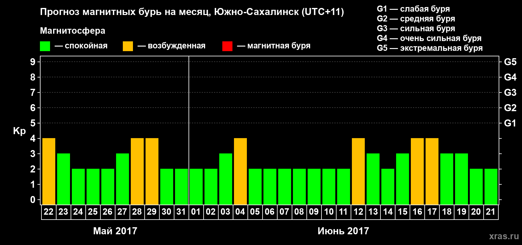 Прогноз максимального суточного геомагнитного индекса Kp на <b>1 месяц</b> (31 день) <b>с 22 мая по 21 июня 2017 г</b>