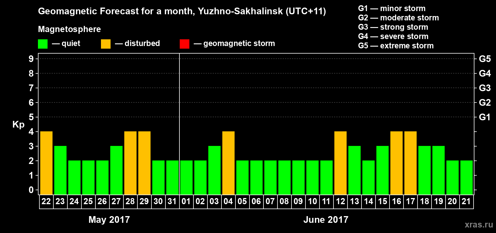 Forecast of the daily maximal value of geomagnetic index Kp for <b>1 month</b> (31 days) <b>from May 22, 2017 to Jun 21, 2017</b>