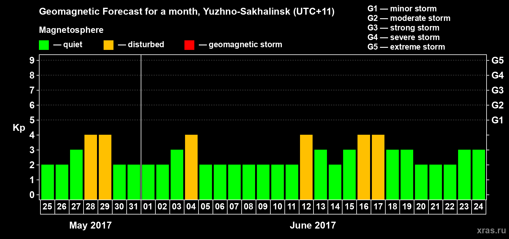 Forecast of the daily maximal value of geomagnetic index Kp for <b>1 month</b> (31 days) <b>from May 25, 2017 to Jun 24, 2017</b>