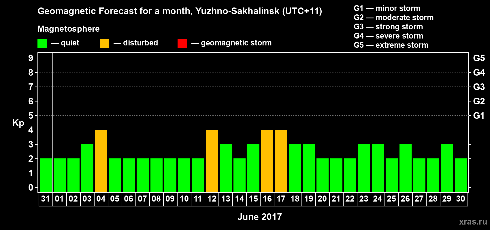 Forecast of the daily maximal value of geomagnetic index Kp for <b>1 month</b> (31 days) <b>from May 31, 2017 to Jun 30, 2017</b>