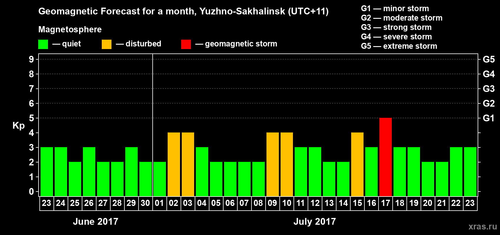 Forecast of the daily maximal value of geomagnetic index Kp for <b>1 month</b> (31 days) <b>from Jun 23, 2017 to Jul 23, 2017</b>