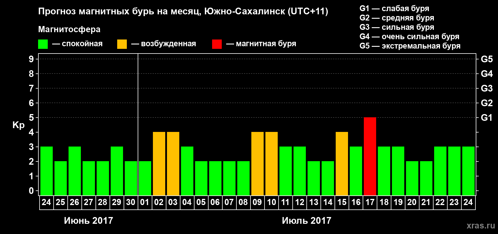 Прогноз максимального суточного геомагнитного индекса Kp на <b>1 месяц</b> (31 день) <b>с 24 июня по 24 июля 2017 г</b>