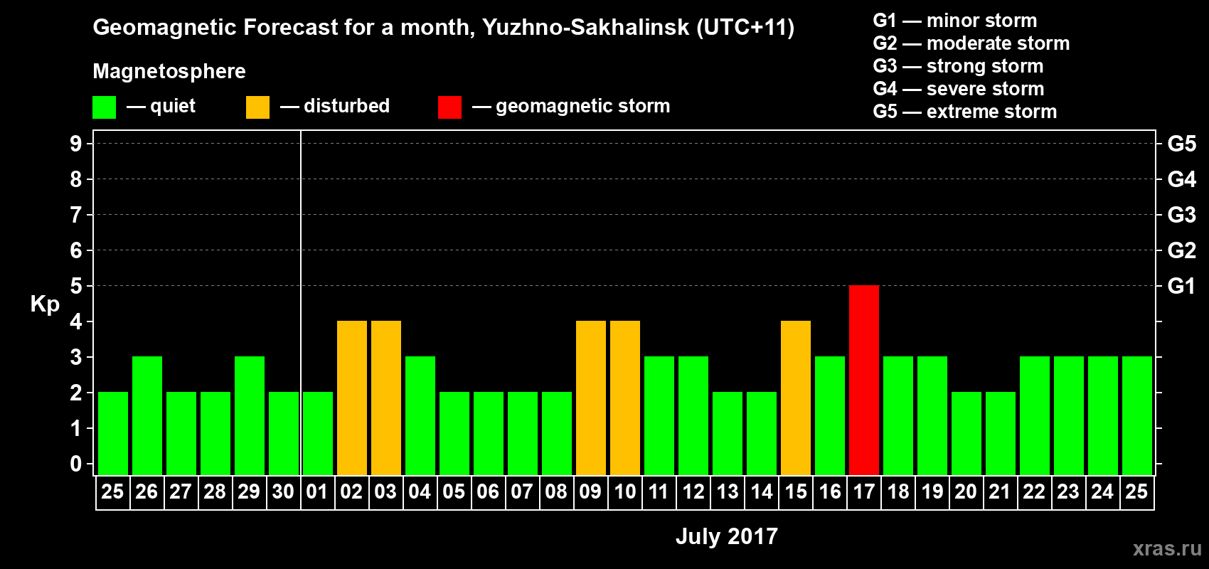 Forecast of the daily maximal value of geomagnetic index Kp for <b>1 month</b> (31 days) <b>from Jun 25, 2017 to Jul 25, 2017</b>