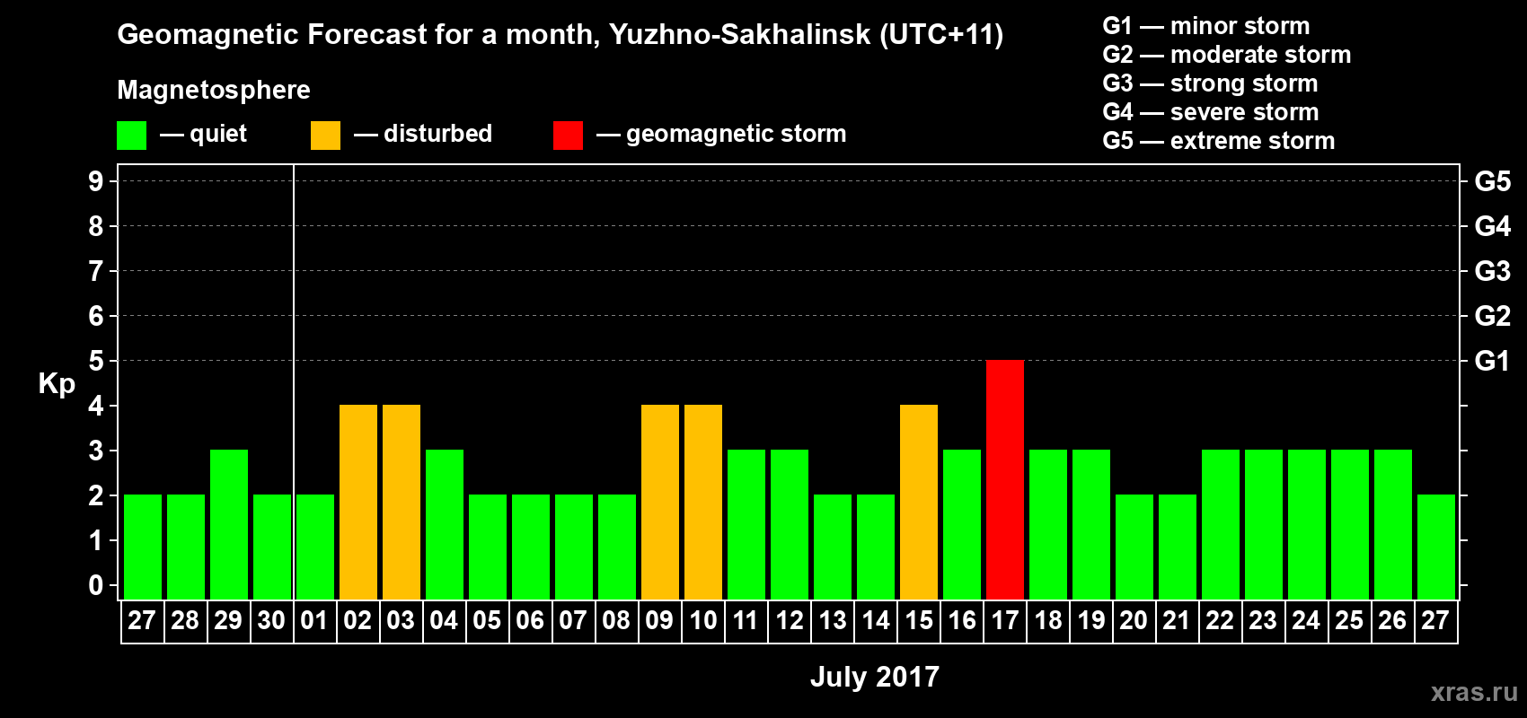 Forecast of the daily maximal value of geomagnetic index Kp for <b>1 month</b> (31 days) <b>from Jun 27, 2017 to Jul 27, 2017</b>