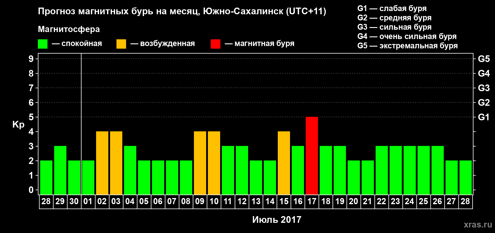 Прогноз максимального суточного геомагнитного индекса Kp на <b>1 месяц</b> (31 день) <b>с 28 июня по 28 июля 2017 г</b>