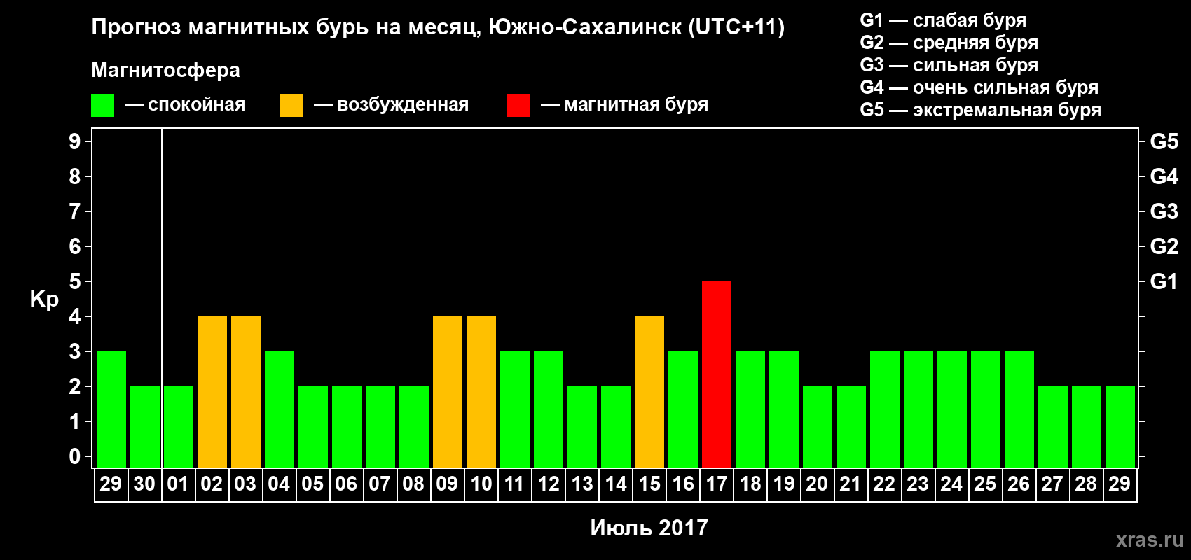 Прогноз максимального суточного геомагнитного индекса Kp на <b>1 месяц</b> (31 день) <b>с 29 июня по 29 июля 2017 г</b>
