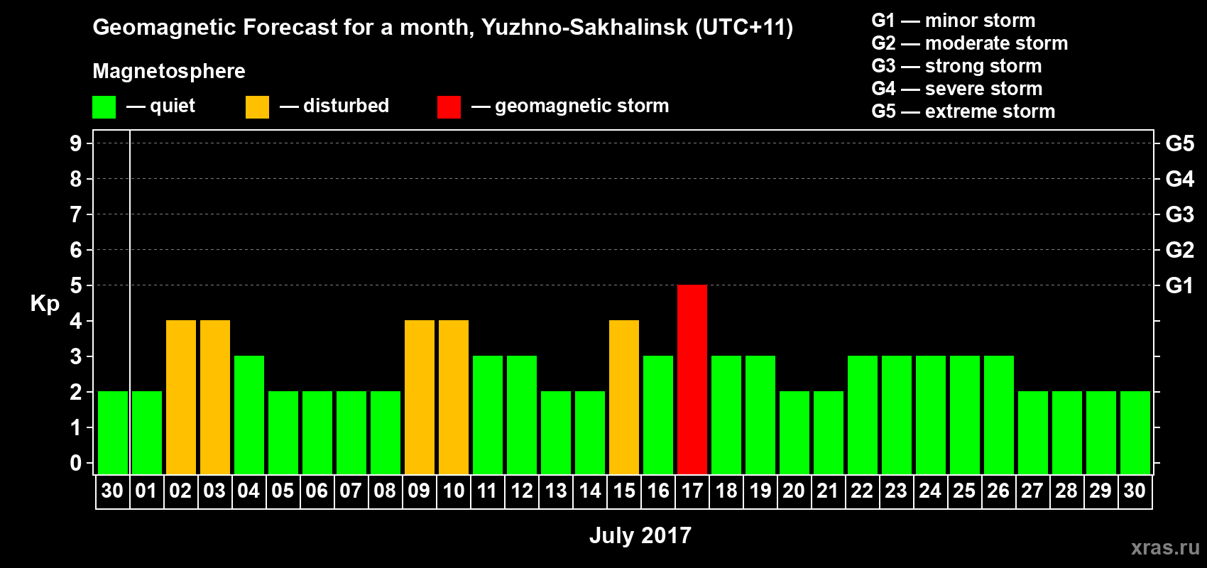 Forecast of the daily maximal value of geomagnetic index Kp for <b>1 month</b> (31 days) <b>from Jun 30, 2017 to Jul 30, 2017</b>