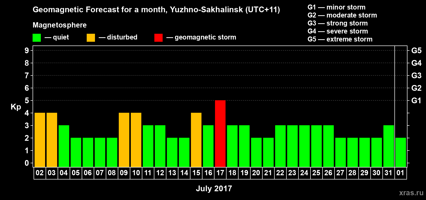 Forecast of the daily maximal value of geomagnetic index Kp for <b>1 month</b> (31 days) <b>from Jul 02, 2017 to Aug 01, 2017</b>