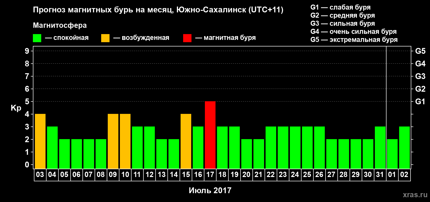 Прогноз максимального суточного геомагнитного индекса Kp на <b>1 месяц</b> (31 день) <b>с 03 июля по 02 августа 2017 г</b>
