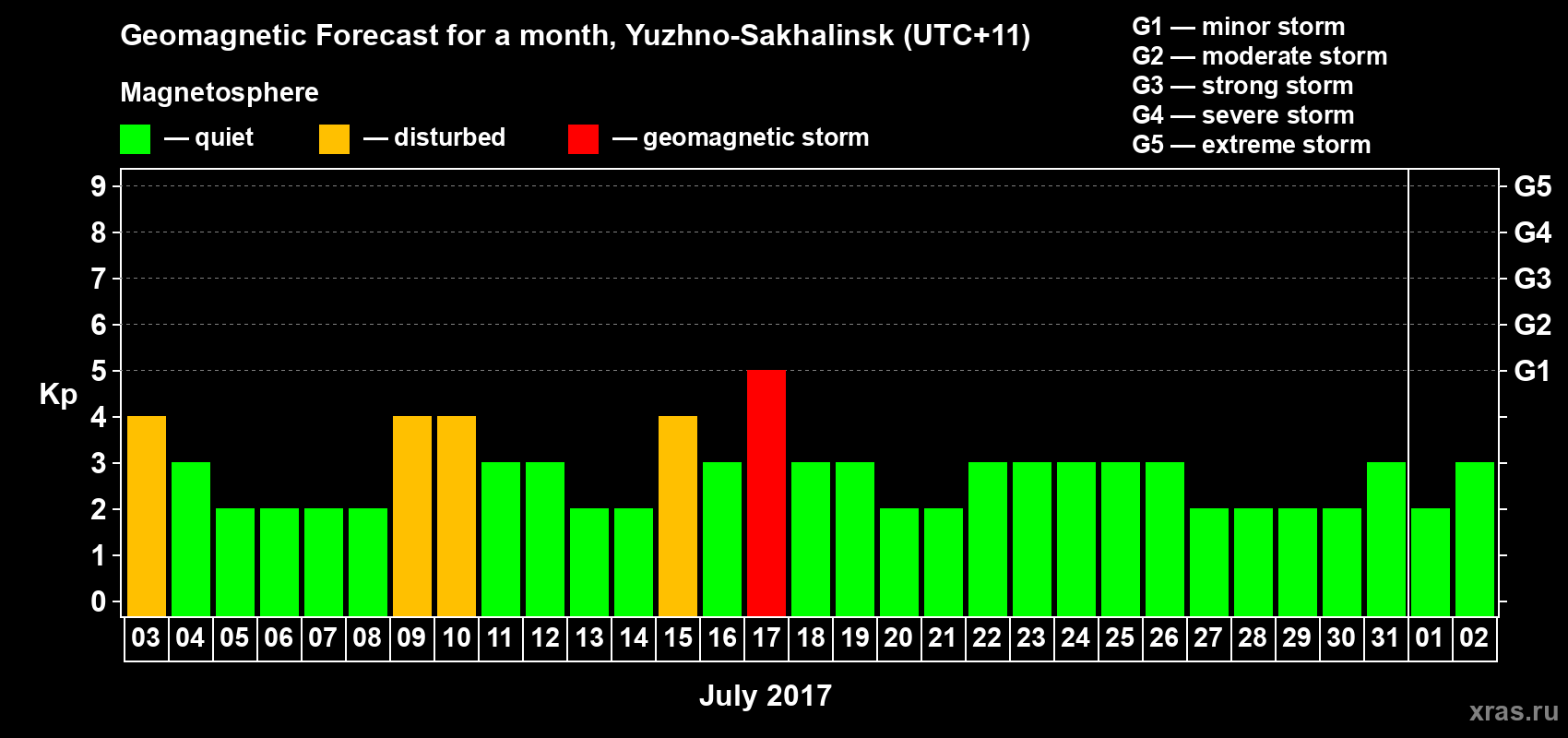 Forecast of the daily maximal value of geomagnetic index Kp for <b>1 month</b> (31 days) <b>from Jul 03, 2017 to Aug 02, 2017</b>