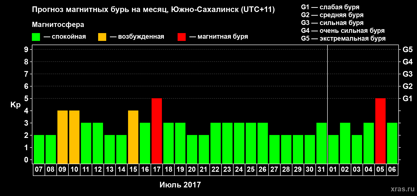 Прогноз максимального суточного геомагнитного индекса Kp на <b>1 месяц</b> (31 день) <b>с 07 июля по 06 августа 2017 г</b>