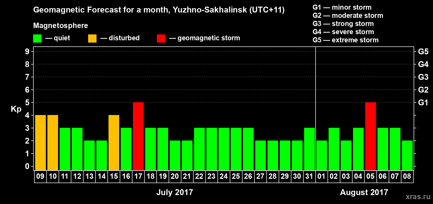 Forecast of the daily maximal value of geomagnetic index Kp for <b>1 month</b> (31 days) <b>from Jul 09, 2017 to Aug 08, 2017</b>