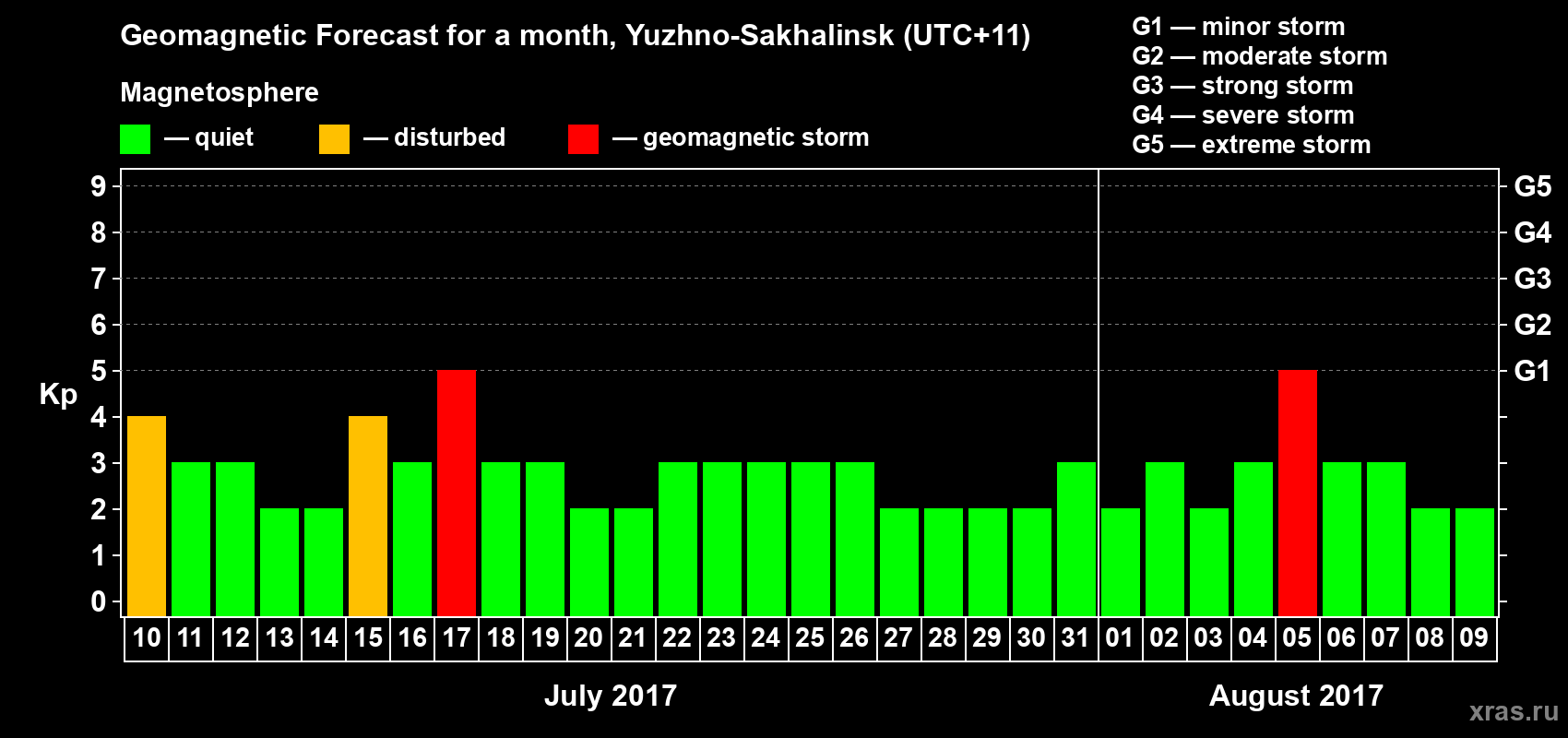 Forecast of the daily maximal value of geomagnetic index Kp for <b>1 month</b> (31 days) <b>from Jul 10, 2017 to Aug 09, 2017</b>