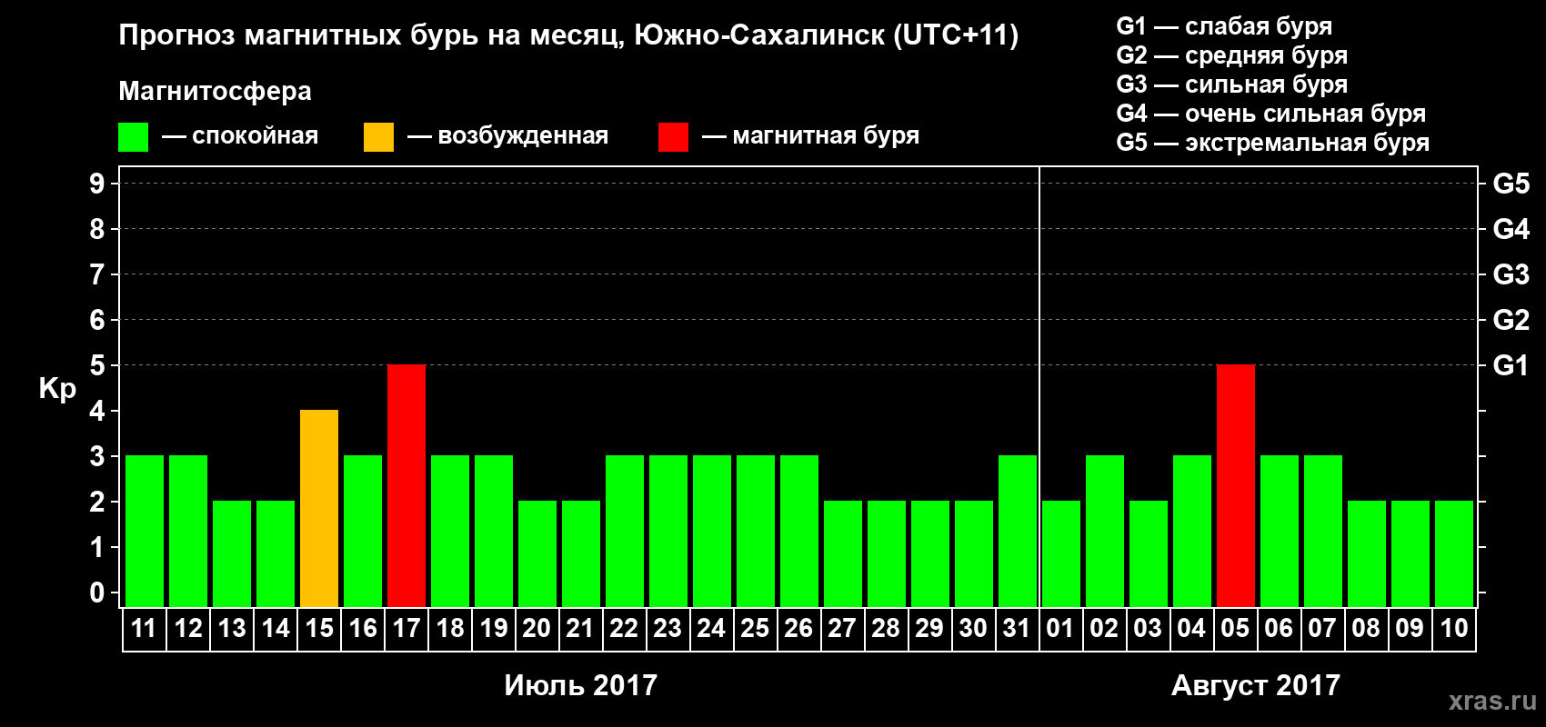 Прогноз максимального суточного геомагнитного индекса Kp на <b>1 месяц</b> (31 день) <b>с 11 июля по 10 августа 2017 г</b>