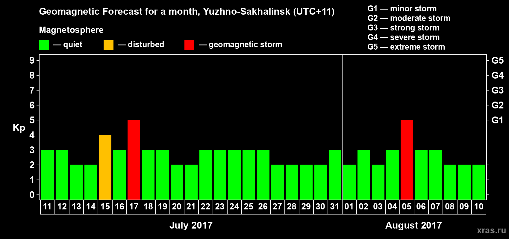 Forecast of the daily maximal value of geomagnetic index Kp for <b>1 month</b> (31 days) <b>from Jul 11, 2017 to Aug 10, 2017</b>
