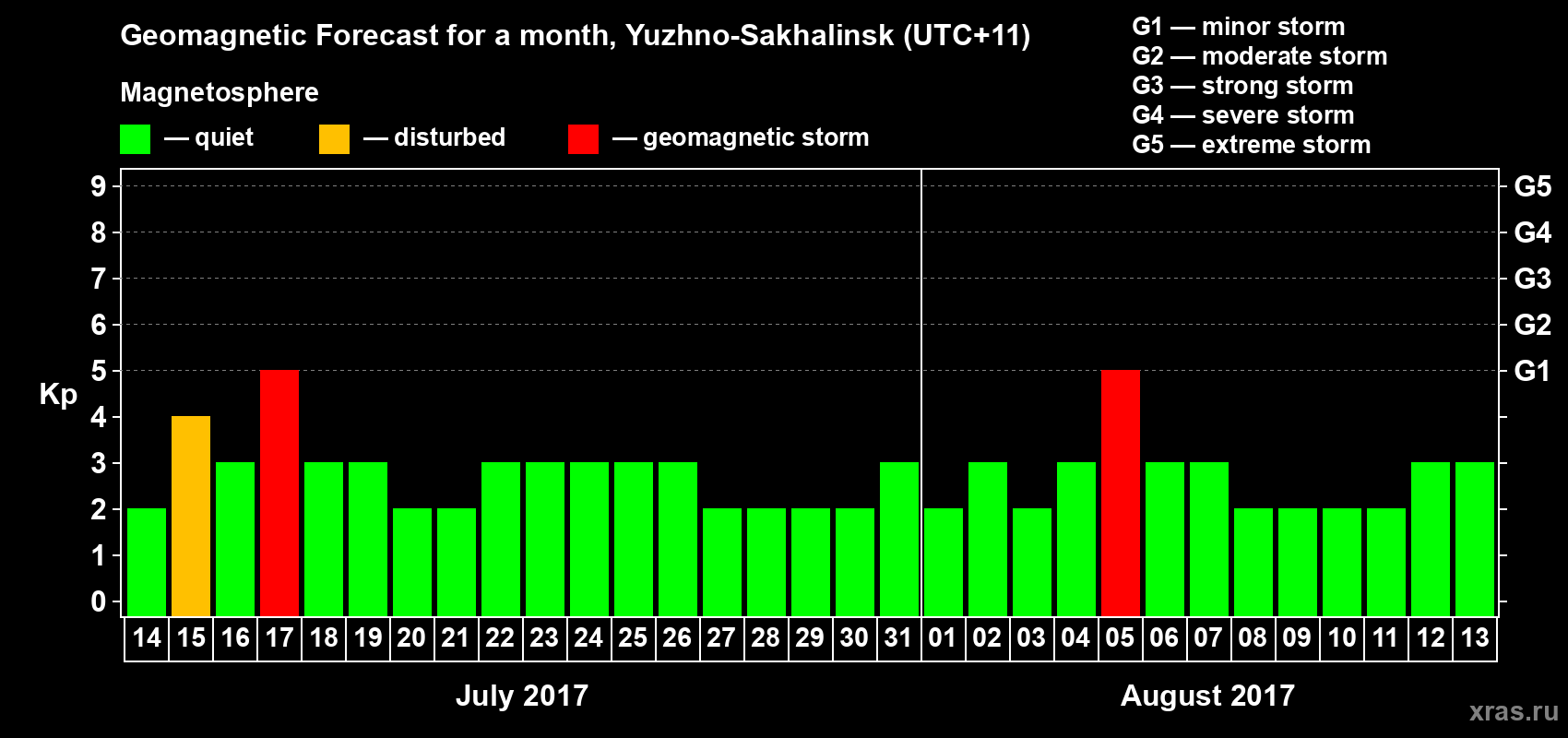Forecast of the daily maximal value of geomagnetic index Kp for <b>1 month</b> (31 days) <b>from Jul 14, 2017 to Aug 13, 2017</b>